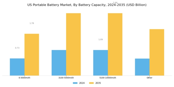 US Portable Battery Market Segment Image 1