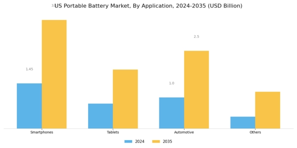 US Portable Battery Market Segment Image 2