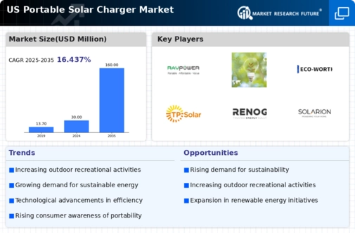 US Portable Solar Charger Market Infographic