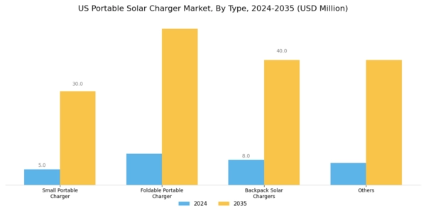 US Portable Solar Charger Market Segment Image 0
