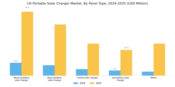 US Portable Solar Charger Market Segment Image 1