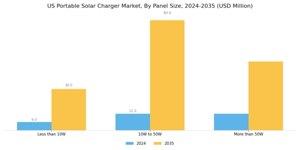 US Portable Solar Charger Market Segment Image 2