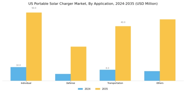 US Portable Solar Charger Market Segment Image 4
