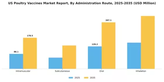 US Poultry Vaccines Market Segment Image 0