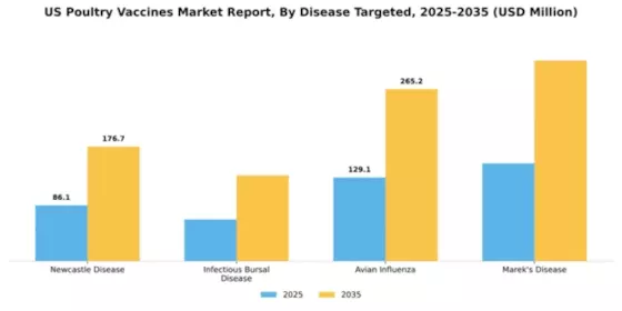 US Poultry Vaccines Market Segment Image 1