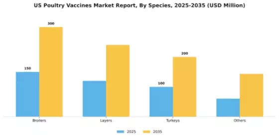 US Poultry Vaccines Market Segment Image 2