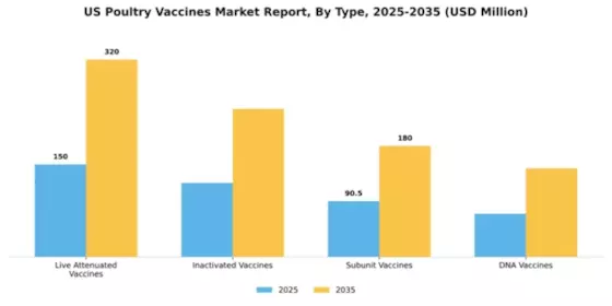 US Poultry Vaccines Market Segment Image 3