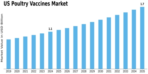 US Poultry Vaccines Market Size