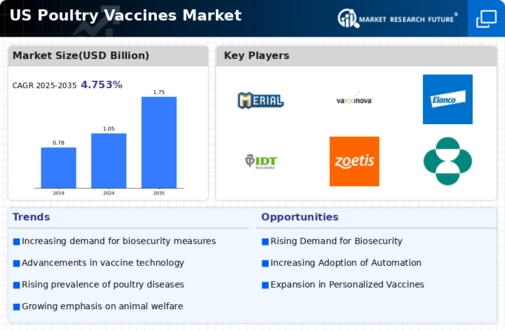 US Poultry Vaccines Market Infographic