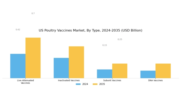 US Poultry Vaccines Market Segment Image 0
