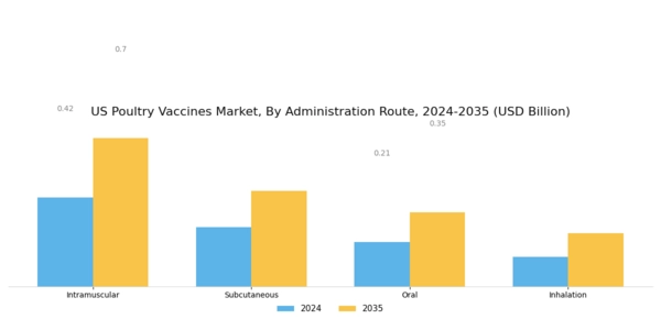 US Poultry Vaccines Market Segment Image 2