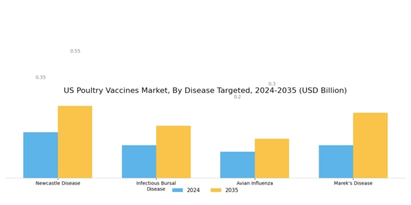 US Poultry Vaccines Market Segment Image 3