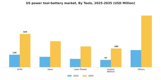 US Power Tool Battery Market Segment Image 1
