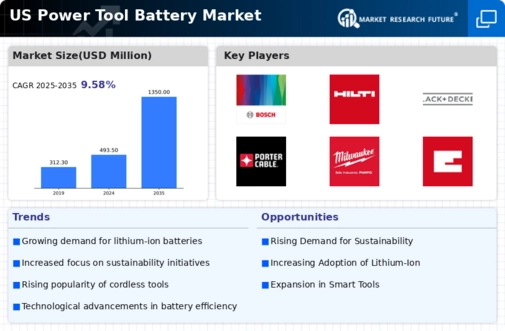 US Power Tool Battery Market Infographic