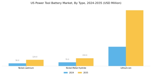US Power Tool Battery Market Segment Image 0