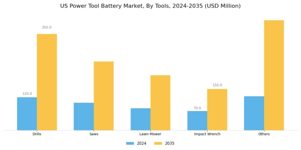 US Power Tool Battery Market Segment Image 1