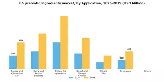 US Prebiotic Ingredients Market Segment Image 0