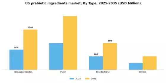 US Prebiotic Ingredients Market Segment Image 3