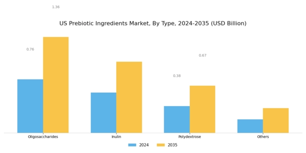 US Prebiotic Ingredients Market Segment Image 0