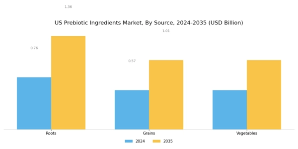 US Prebiotic Ingredients Market Segment Image 1