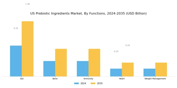 US Prebiotic Ingredients Market Segment Image 2