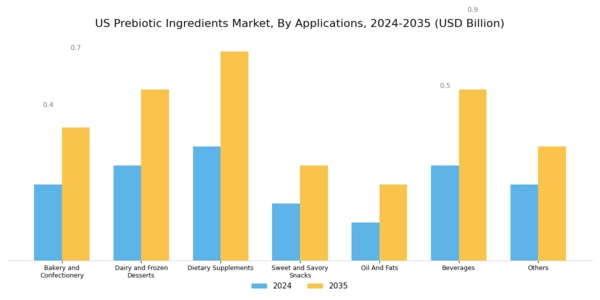 US Prebiotic Ingredients Market Segment Image 3