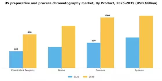 US Preparative and Process Chromatography Market Segment Image 2