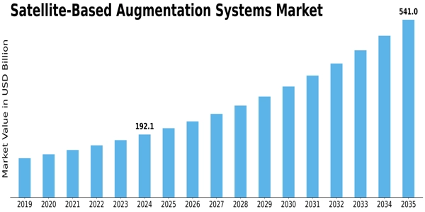 Satellite Based Augmentation Systems Market Size