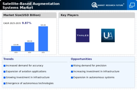 Satellite Based Augmentation Systems Market Infographic