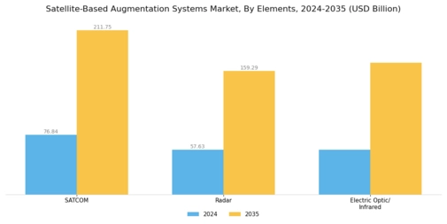 Satellite Based Augmentation Systems Market Segment Image 0