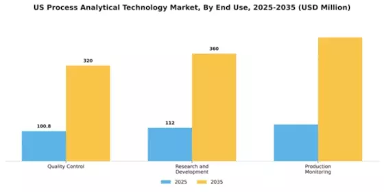 US Process Analytical Technology Market Segment Image 1