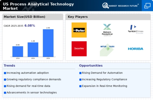 US Process Analytical Technology Market Infographic