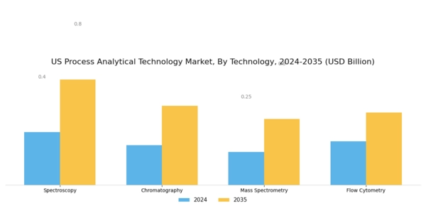 US Process Analytical Technology Market Segment Image 0