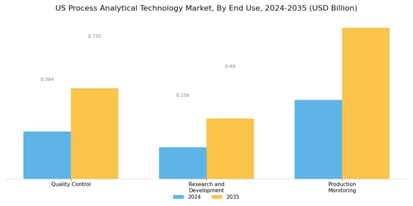 US Process Analytical Technology Market Segment Image 2