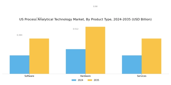 US Process Analytical Technology Market Segment Image 3
