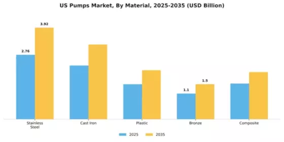 US Pumps Market Segment Image 3