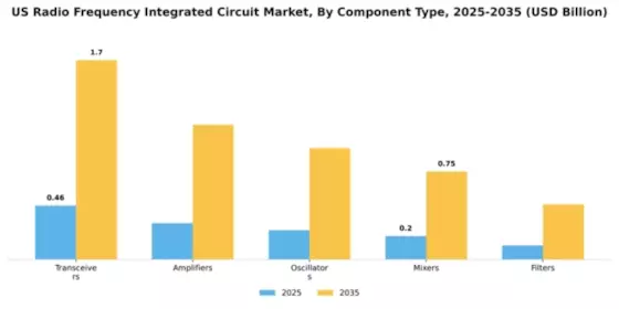 US Radio Frequency Integrated Circuit Market Segment Image 1