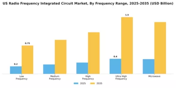 US Radio Frequency Integrated Circuit Market Segment Image 3