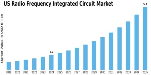 US Radio Frequency Integrated Circuit Market Size