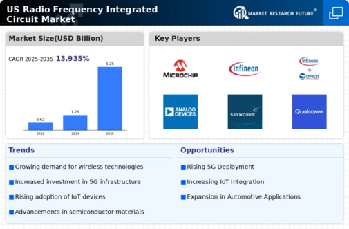 US Radio Frequency Integrated Circuit Market Infographic