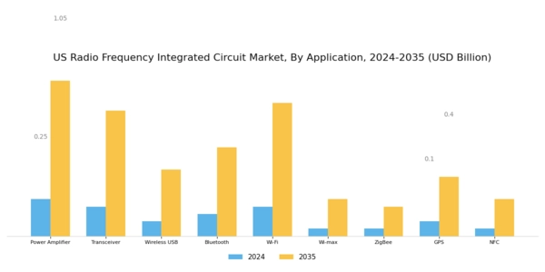US Radio Frequency Integrated Circuit Market Segment Image 0