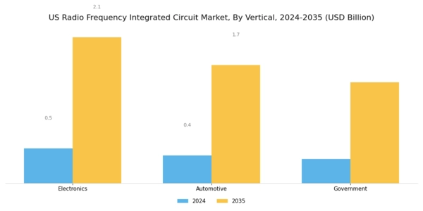 US Radio Frequency Integrated Circuit Market Segment Image 1