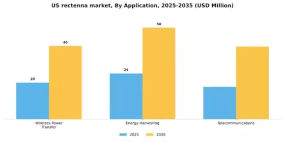US Rectenna Market Segment Image 0