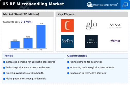 US RF Microneedling market Infographic
