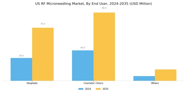 US RF Microneedling market Segment Image 2