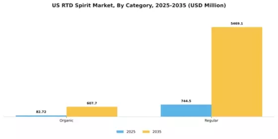 US RTD Spirit Market Segment Image 0
