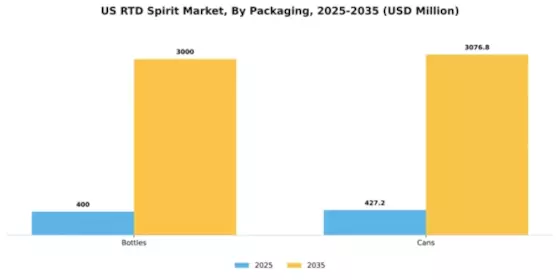 US RTD Spirit Market Segment Image 3