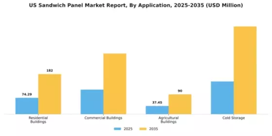 US Sandwich Panel Market Segment Image 0