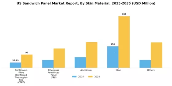 US Sandwich Panel Market Segment Image 1