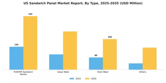 US Sandwich Panel Market Segment Image 2
